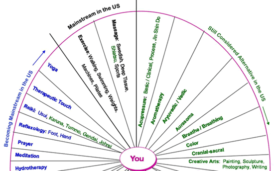 Techniques and Therapies of Healing.